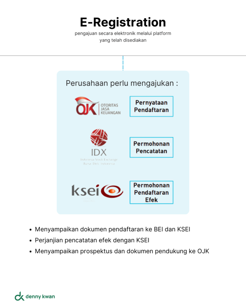 E-registration untuk pendaftaran