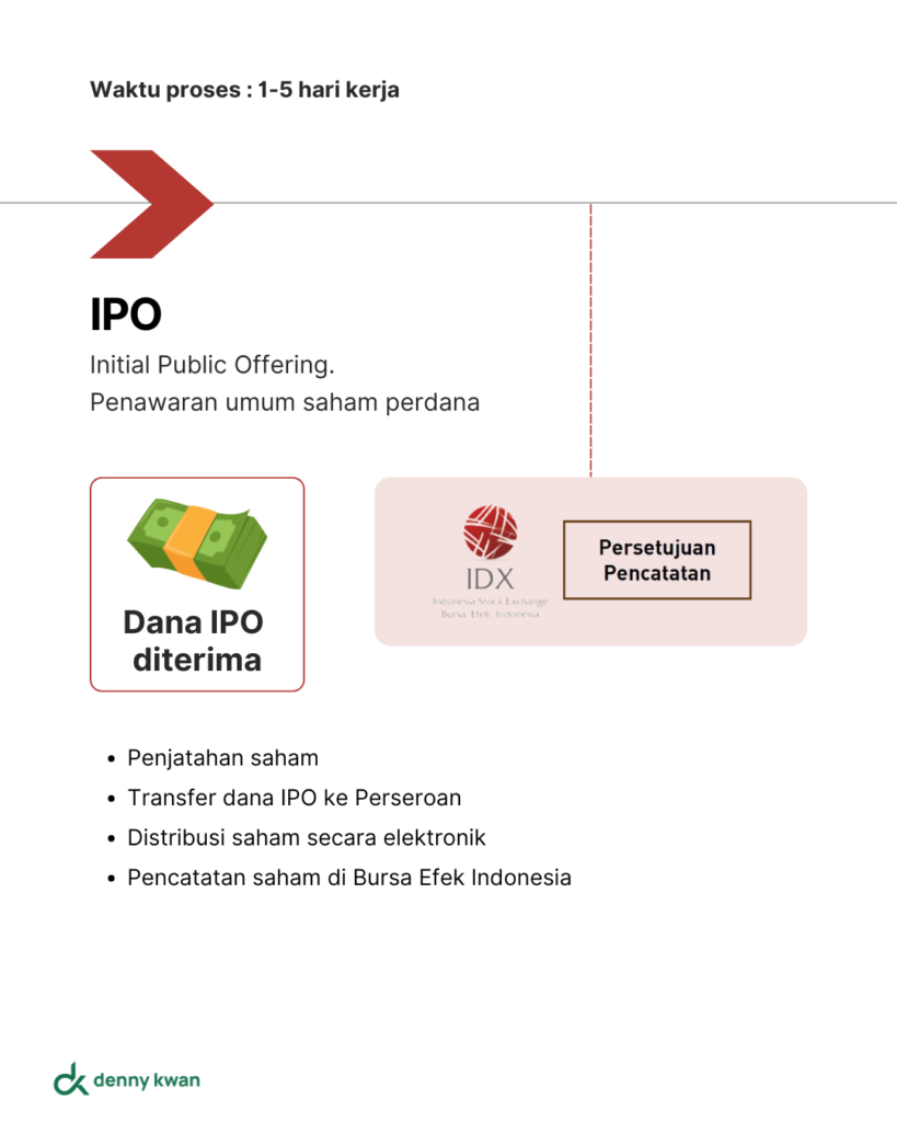 Tahap IPO / Penawaran Umum