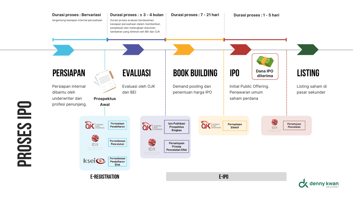 Proses IPO di Indonesia - Denny Kwan