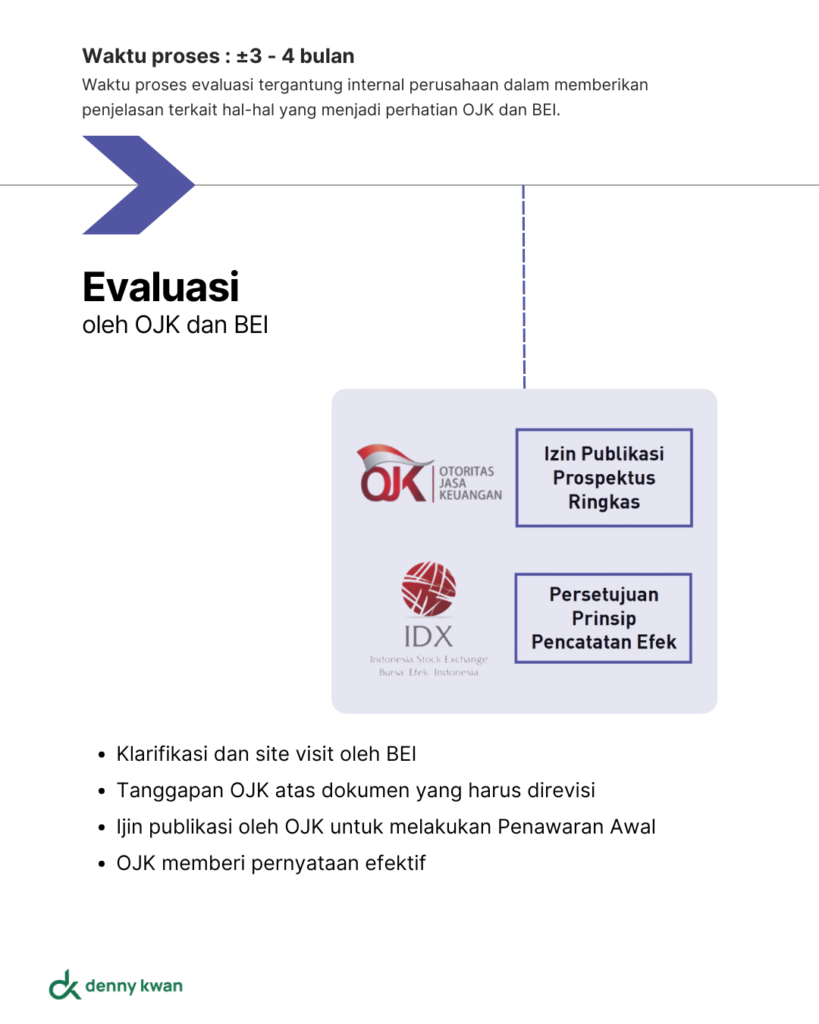 Tahap Evaluasi oleh OJK dan BEI